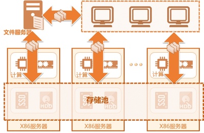 云桌面与个人数据存放