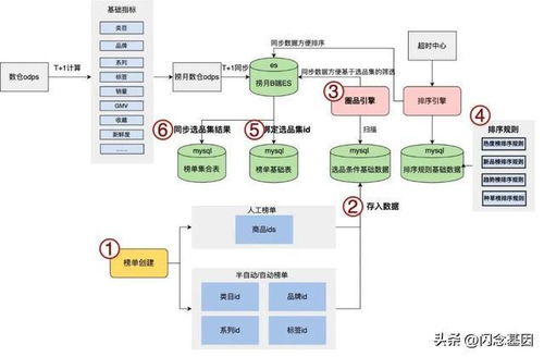 得物榜单 全链路生产迁移及B C端数据存储隔离